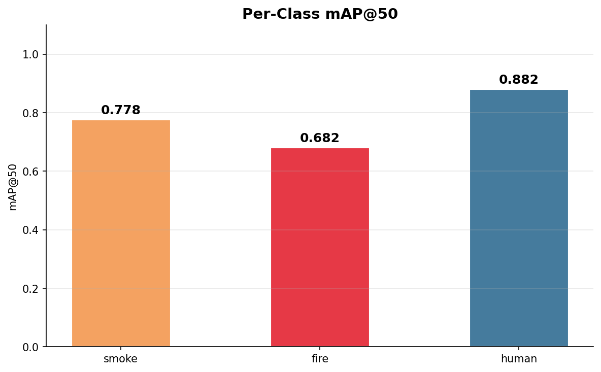 Per-class mAP@50: smoke 0.78, fire 0.68, human 0.88.