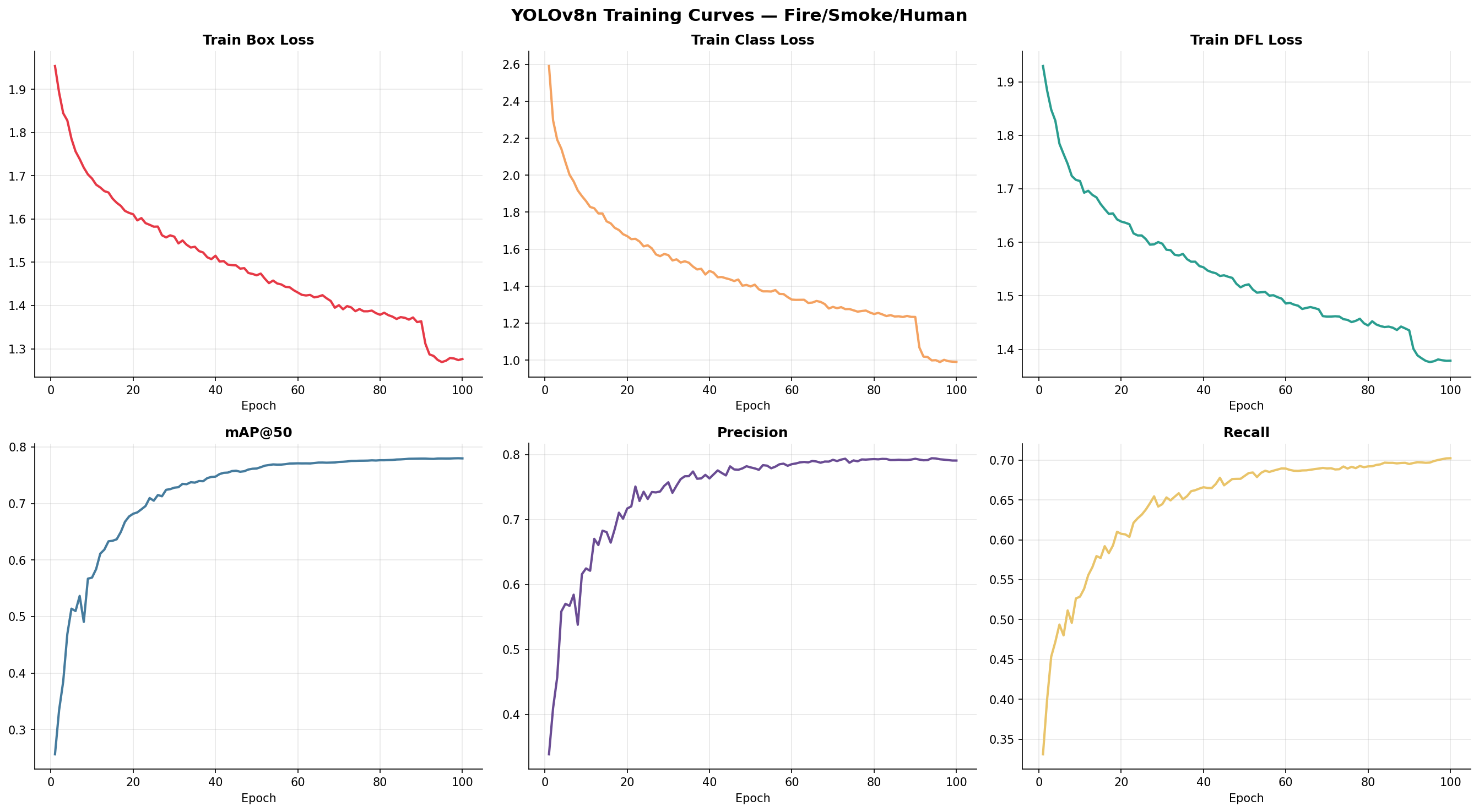Training curves: box, class, and DFL loss alongside mAP@50, precision and recall over 100 epochs.